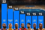 世界杯射手榜-全明星次数排行榜：詹姆斯22次一骑绝尘 科比18次第三 KD16次第四